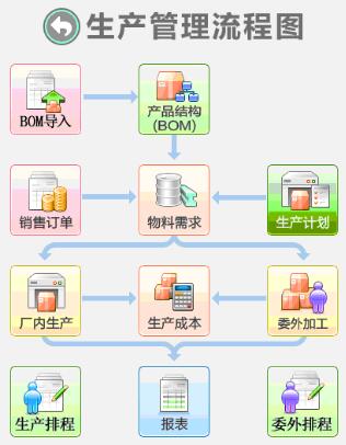 企業(yè)使用生產(chǎn)管理系統(tǒng)的優(yōu)勢和價(jià)值體現(xiàn)