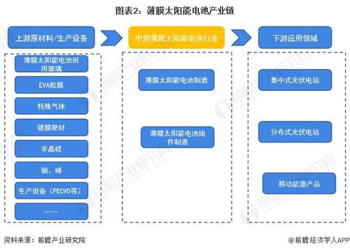 預(yù)見(jiàn)2024 2024年中國(guó)薄膜太陽(yáng)能電池行業(yè)全景圖譜 附市場(chǎng)現(xiàn)狀 競(jìng)爭(zhēng)格局和發(fā)展趨勢(shì)等