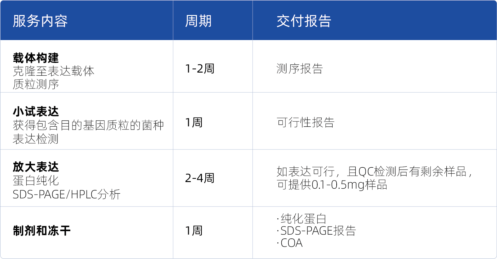 原核細胞蛋白表達服務