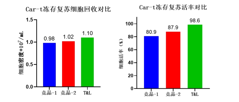 ga黃金甲娛樂平臺網站細胞保存液